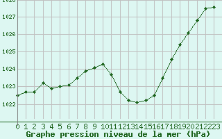 Courbe de la pression atmosphrique pour Guret Saint-Laurent (23)