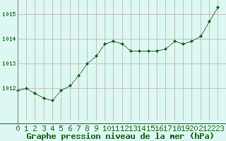 Courbe de la pression atmosphrique pour La Roche-sur-Yon (85)