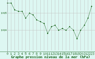 Courbe de la pression atmosphrique pour Perpignan (66)