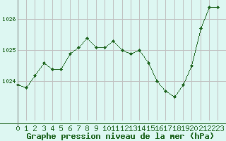 Courbe de la pression atmosphrique pour Tarbes (65)