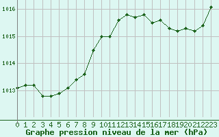 Courbe de la pression atmosphrique pour Cavalaire-sur-Mer (83)