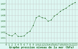 Courbe de la pression atmosphrique pour Le Luc - Cannet des Maures (83)