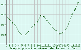 Courbe de la pression atmosphrique pour Nantes (44)