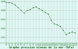 Courbe de la pression atmosphrique pour Deauville (14)