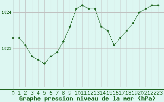 Courbe de la pression atmosphrique pour Ile d