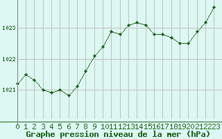 Courbe de la pression atmosphrique pour Cernay (86)