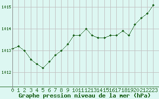 Courbe de la pression atmosphrique pour Anglars St-Flix(12)