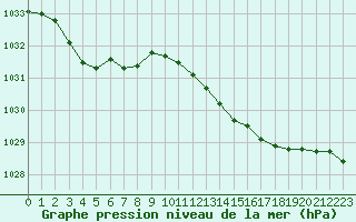 Courbe de la pression atmosphrique pour Langres (52) 