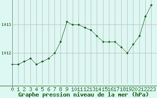 Courbe de la pression atmosphrique pour Cap Pertusato (2A)