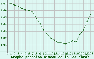 Courbe de la pression atmosphrique pour Aurillac (15)