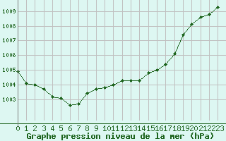 Courbe de la pression atmosphrique pour San Casciano di Cascina (It)