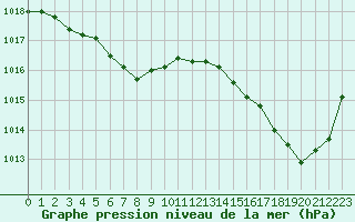 Courbe de la pression atmosphrique pour Cap Ferret (33)