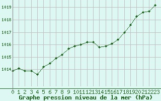 Courbe de la pression atmosphrique pour Frontenay (79)