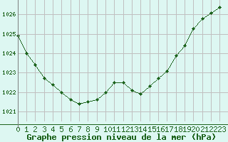 Courbe de la pression atmosphrique pour Tours (37)