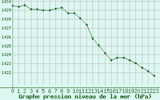 Courbe de la pression atmosphrique pour Langres (52) 