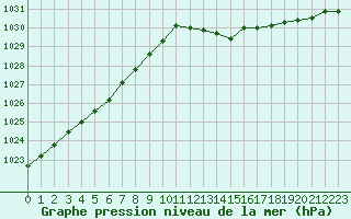 Courbe de la pression atmosphrique pour Melun (77)