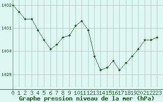 Courbe de la pression atmosphrique pour Cap Pertusato (2A)