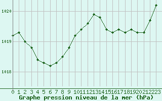 Courbe de la pression atmosphrique pour Ouessant (29)