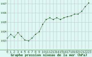 Courbe de la pression atmosphrique pour Pirou (50)