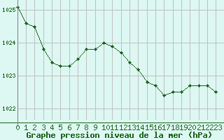 Courbe de la pression atmosphrique pour Ile Rousse (2B)