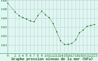 Courbe de la pression atmosphrique pour Millau (12)