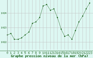 Courbe de la pression atmosphrique pour Rodez (12)