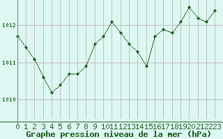 Courbe de la pression atmosphrique pour Frontenay (79)