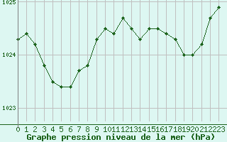 Courbe de la pression atmosphrique pour Rochefort Saint-Agnant (17)