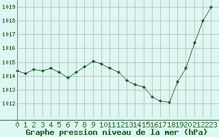 Courbe de la pression atmosphrique pour Langres (52) 