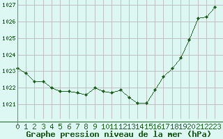 Courbe de la pression atmosphrique pour Bziers Cap d