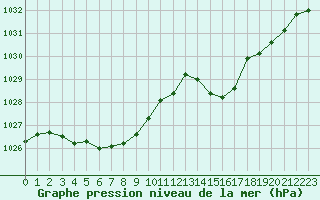 Courbe de la pression atmosphrique pour Dijon / Longvic (21)