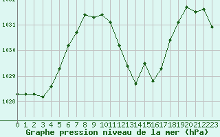 Courbe de la pression atmosphrique pour La Javie (04)
