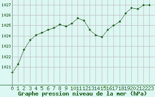 Courbe de la pression atmosphrique pour Nmes - Garons (30)