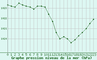 Courbe de la pression atmosphrique pour Ile Rousse (2B)