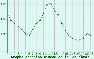 Courbe de la pression atmosphrique pour Monts-sur-Guesnes (86)