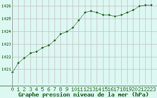 Courbe de la pression atmosphrique pour Brest (29)