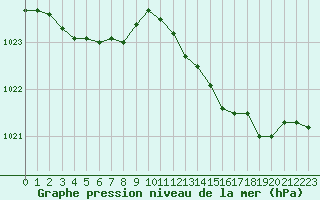 Courbe de la pression atmosphrique pour Woluwe-Saint-Pierre (Be)