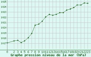 Courbe de la pression atmosphrique pour Renwez (08)