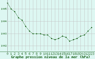 Courbe de la pression atmosphrique pour Trgueux (22)