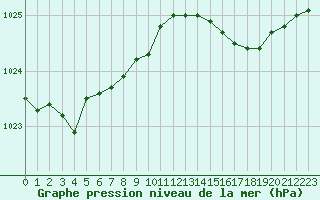 Courbe de la pression atmosphrique pour Izegem (Be)