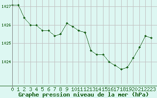 Courbe de la pression atmosphrique pour Lanvoc (29)