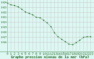 Courbe de la pression atmosphrique pour Courcouronnes (91)