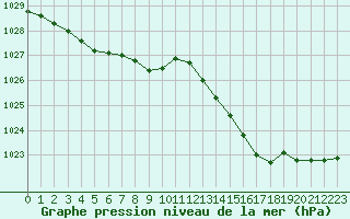 Courbe de la pression atmosphrique pour Brest (29)