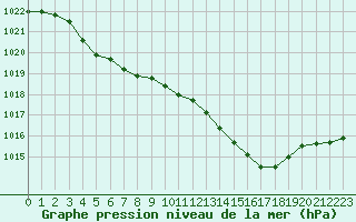 Courbe de la pression atmosphrique pour Alistro (2B)