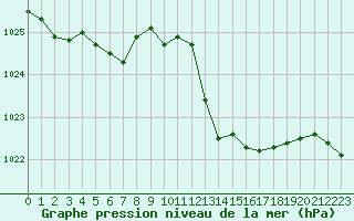 Courbe de la pression atmosphrique pour Fiscaglia Migliarino (It)