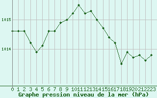 Courbe de la pression atmosphrique pour Les Pennes-Mirabeau (13)