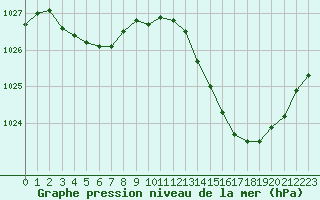 Courbe de la pression atmosphrique pour Cazaux (33)