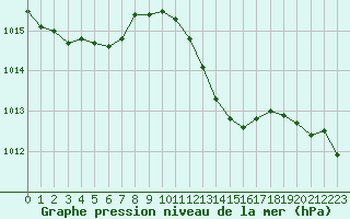 Courbe de la pression atmosphrique pour Sain-Bel (69)