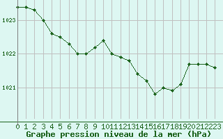 Courbe de la pression atmosphrique pour Ble / Mulhouse (68)