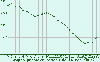 Courbe de la pression atmosphrique pour Rochefort Saint-Agnant (17)